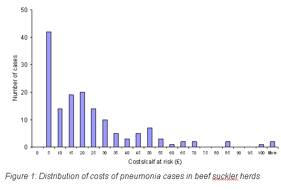 Figure 1: Distribution of costs of pneumonia cases in beef suckler herds